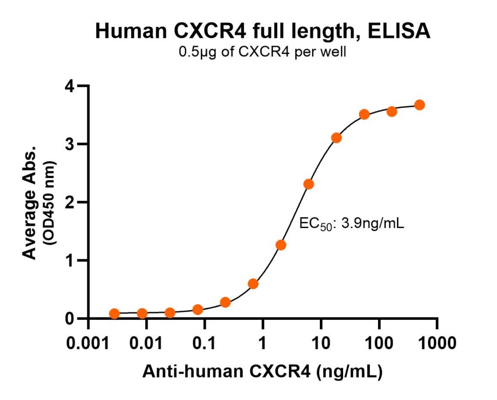 Human CXCR4 Full Length ELISA