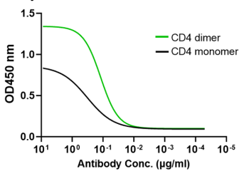 CD4-specific antibodies