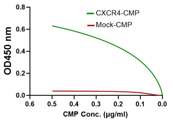 CXCR4 Conigen membrane protein